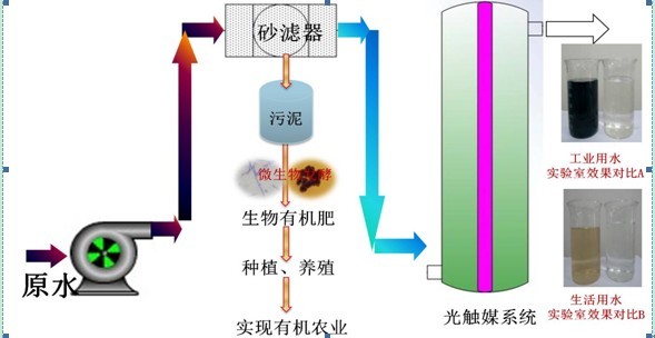 微生物技術(shù)之發(fā)酵工程