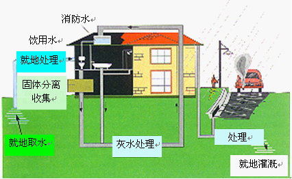 雨水收集水處理技術(shù)的三個(gè)方法